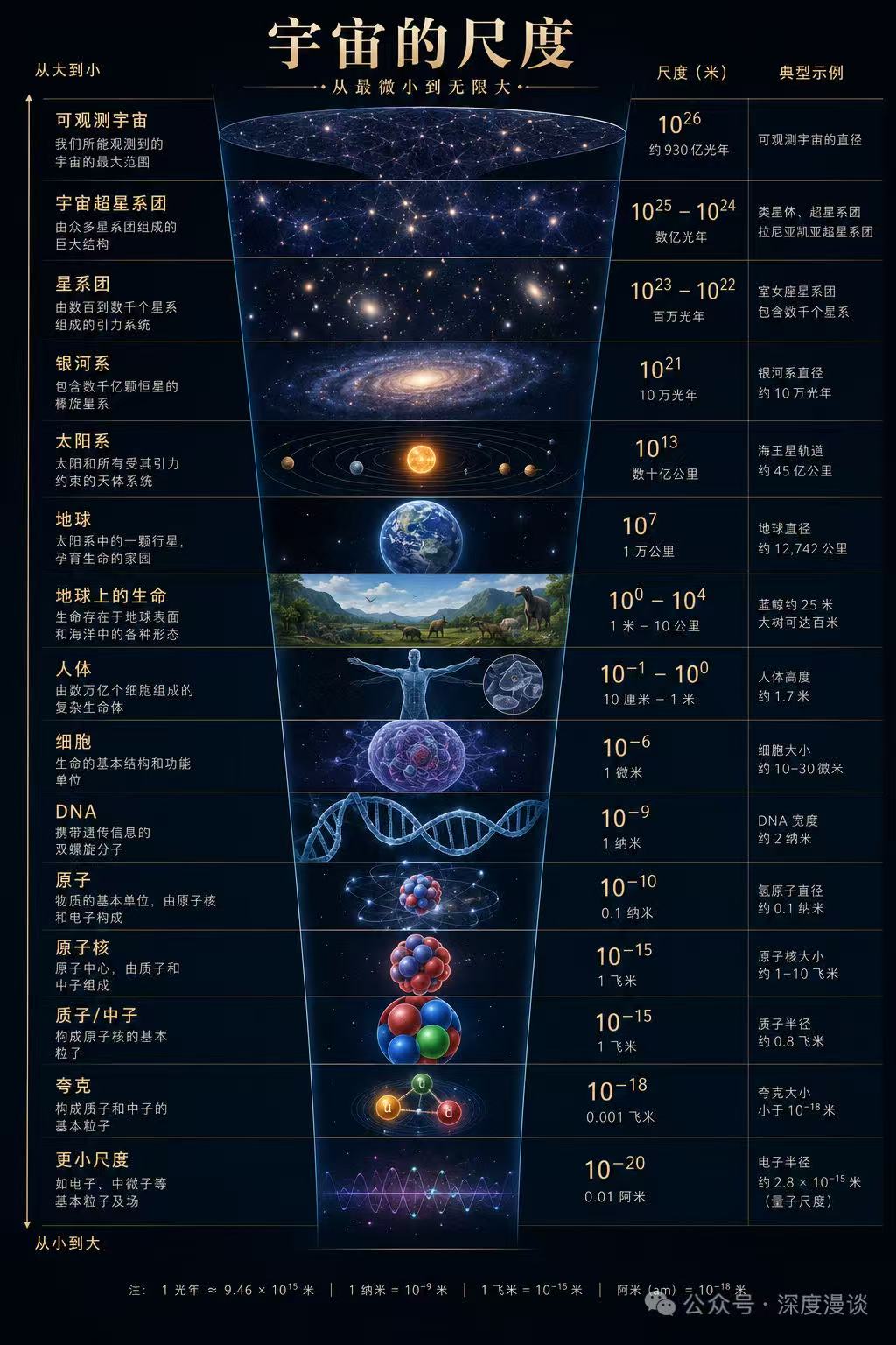 可观测宇宙的尺度