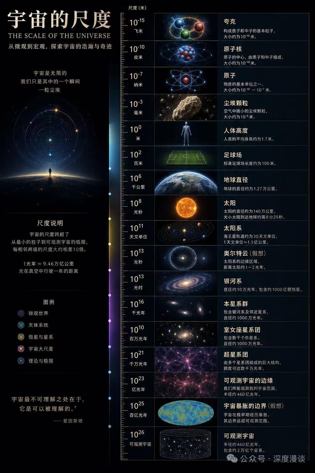 宇宙的尺度 · 爱因斯坦