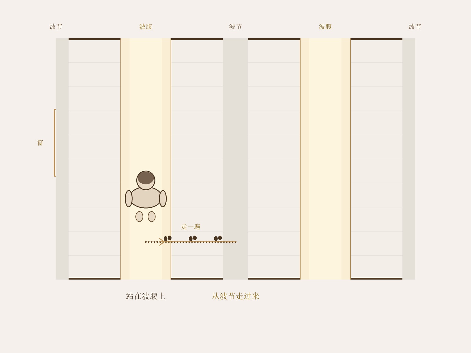 俯视的房间：地板上的驻波分布与人走过的路径